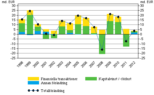 Figur 1. Förändring av hushållens finansiella tillgångar, miljarder euro