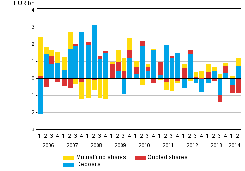 Appendix figure 1. Households' net acquisition of deposits, quoted shares and mutual fund shares