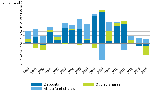 Appendix figure 3. Households’ net acquisitions of deposits, quoted shares and mutual funds