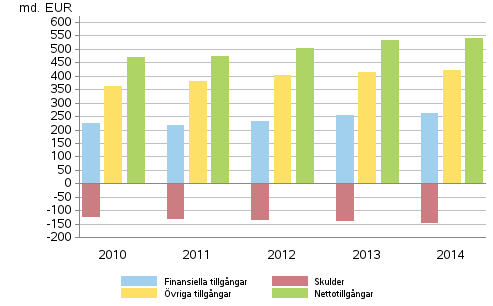 Hushllens finansiella tillgngar och skulder, vriga tillgngar samt nettotillgngar 2010–2014, miljarder euro