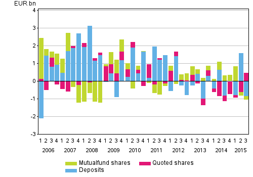 Appendix figure 2. Households’ net acquisitions of deposits, quoted shares and mutual fund shares