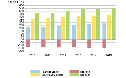Households’ financial assets and liabilities, non-financial assets and net worth 2010–2015, EUR billion