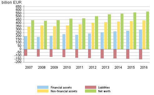 Households’ financial assets and liabilities, non-financial assets and net worth 2007–2016, EUR billion