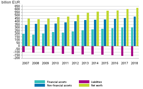 Households’ financial assets and liabilities, non-financial assets and net worth 2007–2018, EUR billion