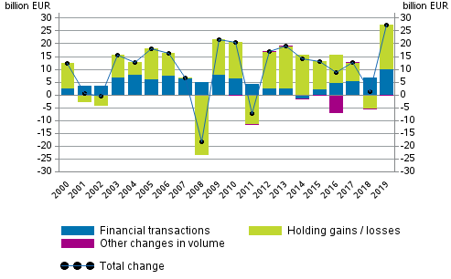 Appendix figure 2. Change in financial assets of households
