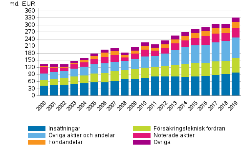 Hushållens finansiella förmögenhet 2000–2019, miljarder euro