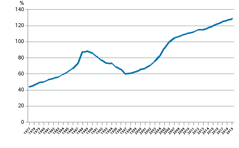 Hushållens skuldsättningsgrad 1977–2019, låneskuld i förhållande till de disponibla inkomsterna