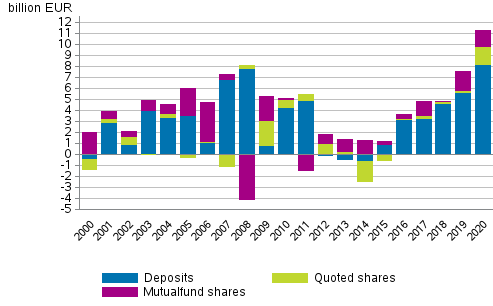 Appendix figure 3. Households’ net acquisitions of deposits, quoted shares and mutual funds