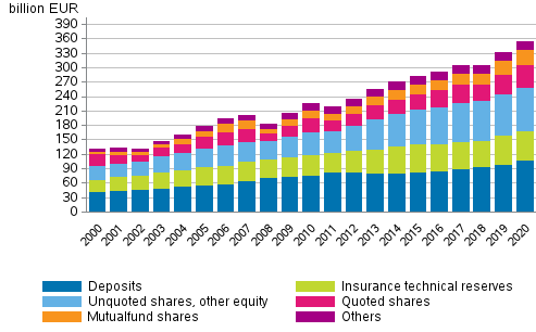 Households’ financial assets 2000–2020, EUR billion
