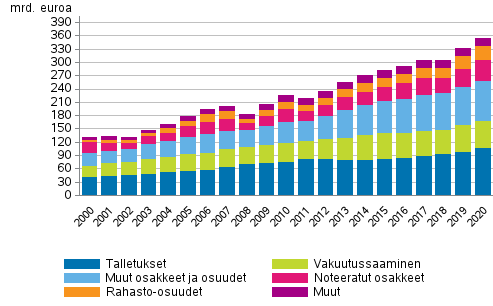Kotitalouksien rahoitusvarat 2000–2020, mrd. euroa