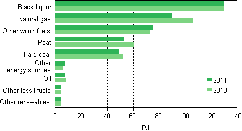 Appendix figure 12. Fuel use in combined heat and power production 2010–2011