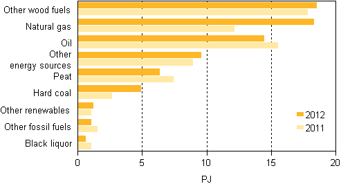 Figure 9. Use of fuels in separate heat production 2011–2012