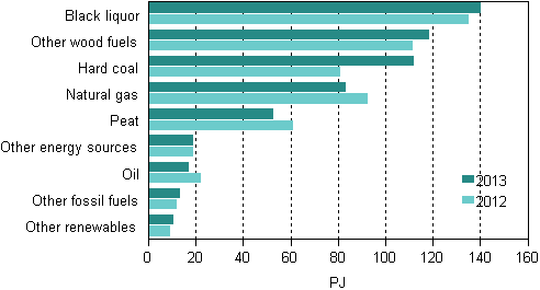 Appendix figure 10. Fuel use in electricity and heat production 2012–2013