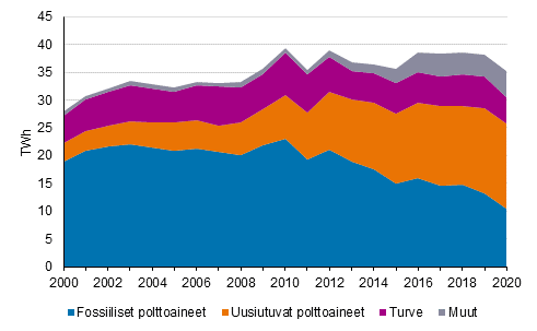 Liitekuvio 5. Kaukolmmn tuotanto polttoaineittain 2000-2020