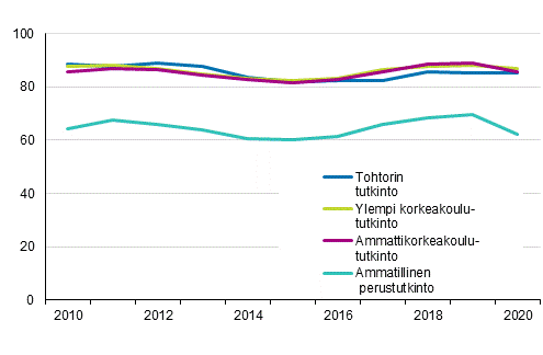 Tutkinnon suorittaneiden työllisyys vuoden kuluttua valmistumisesta 2010–2020, %