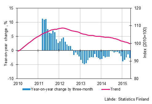 Appendix figure 1. Year-on-year change of large enterprises, trend series