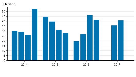 Investment firms’ net operating profit by quarter 2014-2017, EUR million