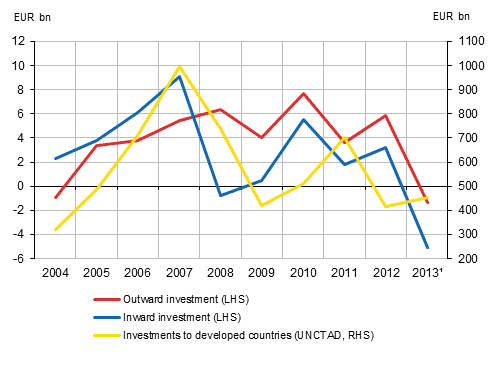 Figure 1. Flows of FDI in 2004 to 2013