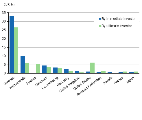 Figure 3. Foreign direct investments to Finland by the investor's home country in 2013, investment stock 