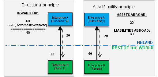 Figure 5. Finland's inward FDI according to the directional principle and the asset/liability principle, flow of direct investments