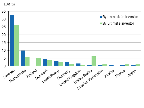 FDI to Finland by the investor country in 2013, investment stock 