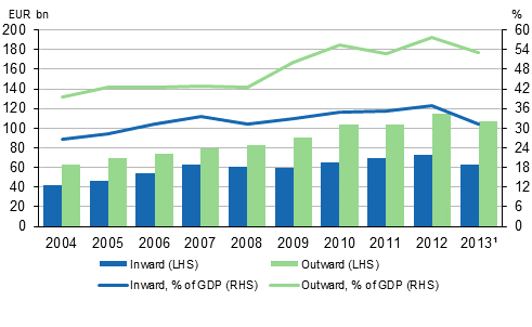 Stocks of FDI in 2004 to 2013