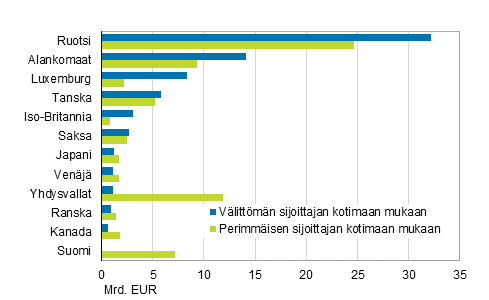 Kuvio 7. Ulkomaiset suorat sijoitukset Suomeen vuonna 2014, sijoituskanta