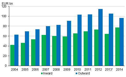Stocks of FDI in 2004 to 2014
