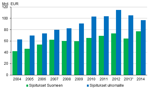 Suorien sijoitusten sijoituskannat 2004-2014
