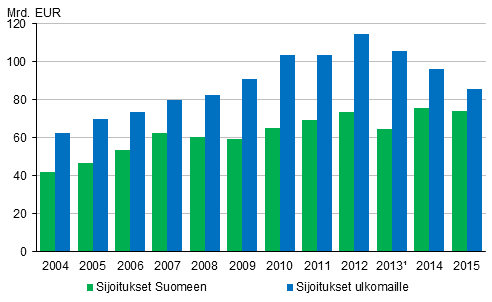 Kuvio 5. Ulkomaiset suorat sijoitukset 2004-2015