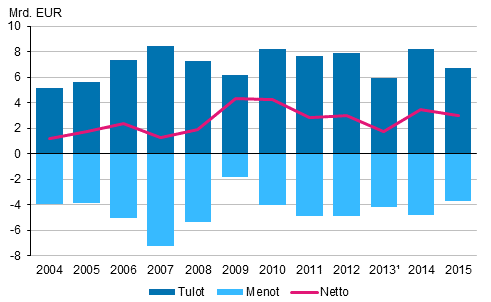 Kuvio 6. Ulkomaisten suorien sijoitusten tuotot 2004-2015