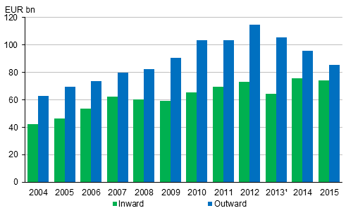 Stocks of FDI in 2004 to 2015