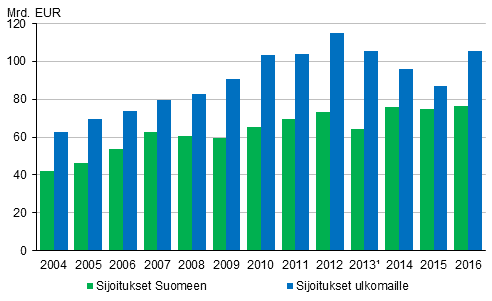 Kuvio 5. Ulkomaiset suorat sijoitukset 2004–2016.