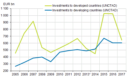 Figure 1. Global flows of direct investments in 2004 to 2017