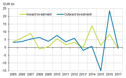 Figure 2. Flows of FDI in 2004 to 2017