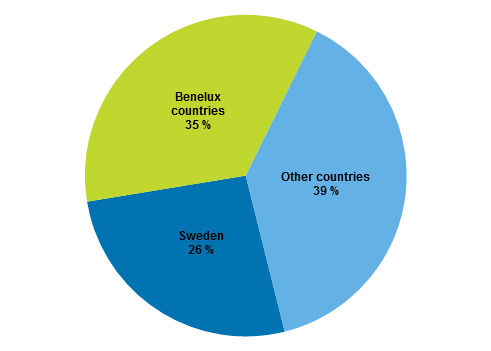 Figure 4. Finland's outward FDI by immediate investor country on 31 December 2017.