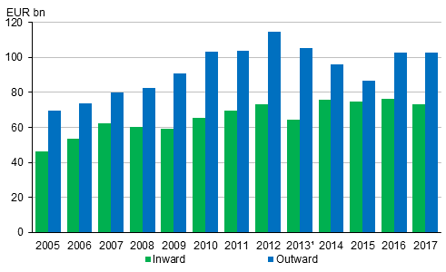 Figure 5. Foreign direct investments in 2004 to 2017.