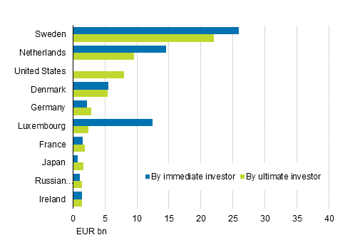 Figure 7. FDI to Finland in 2017, investment portfolio
