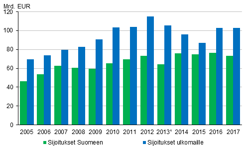 Kuvio 5. Ulkomaiset suorat sijoitukset 2004–2017.