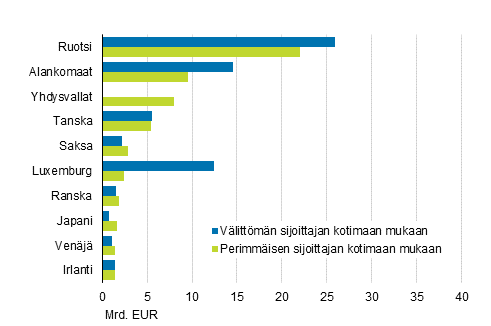 Kuvio 7. Ulkomaiset suorat sijoitukset Suomeen vuonna 2017, sijoituskanta.