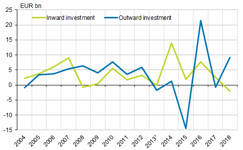 Figure 2. Flows of FDI in 2004 to 2018