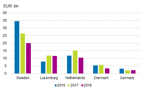 Figure 3. Direct investments into Finland according to the immediate investor country on 31 December.