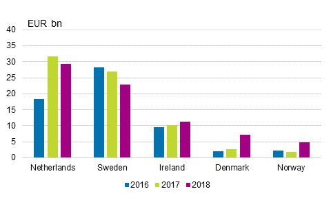 Figure 5. Finland's outward FDI by immediate investor country on 31 December, EUR billion.