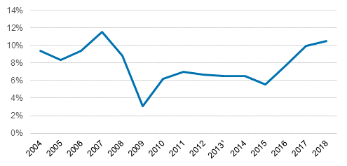 Kuvio 4. Ulkomailta Suomeen suuntautuvien suorien sijoitusten tuottoprosentti 2004–2018.