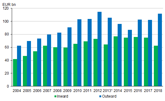 FDI investment stocks in 2004 to 2018