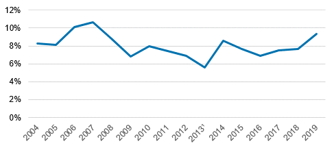 Kuvio 6. Suomesta ulkomaille suuntautuvien suorien sijoitusten tuottoprosentti 2004–2019
