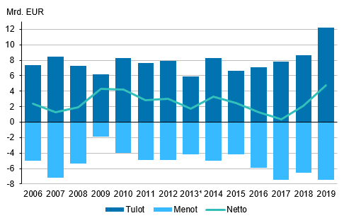 Ulkomaisten suorien sijoitusten tuotot 2006–2019