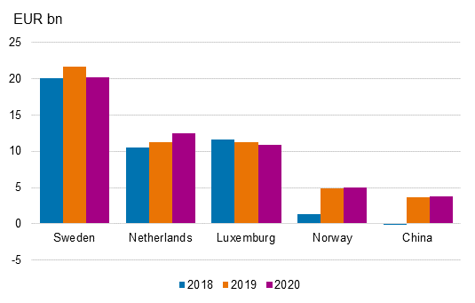 Figure 3. Direct investments to Finland according to the immediate investor country, stock of investments on 31 December