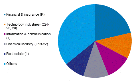 Figure 4. Finland's inward FDI by industry, stock of investments 31 December