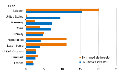 Figure 8. Foreign direct investments to Finland according to the immediate and ultimate investing country, stock of investments on 31 December